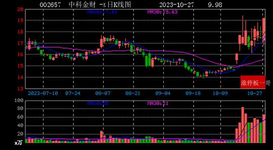 中科金财股票最新消息全面解析与动态更新