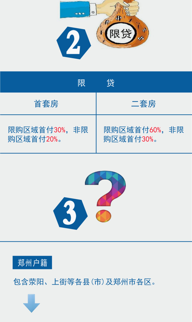 郑州最新贷款政策详解与解析