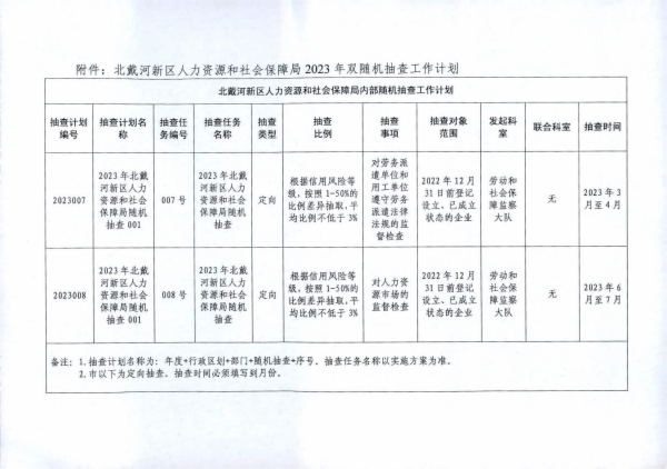 北戴河区人力资源和社会保障局最新项目概览及动态