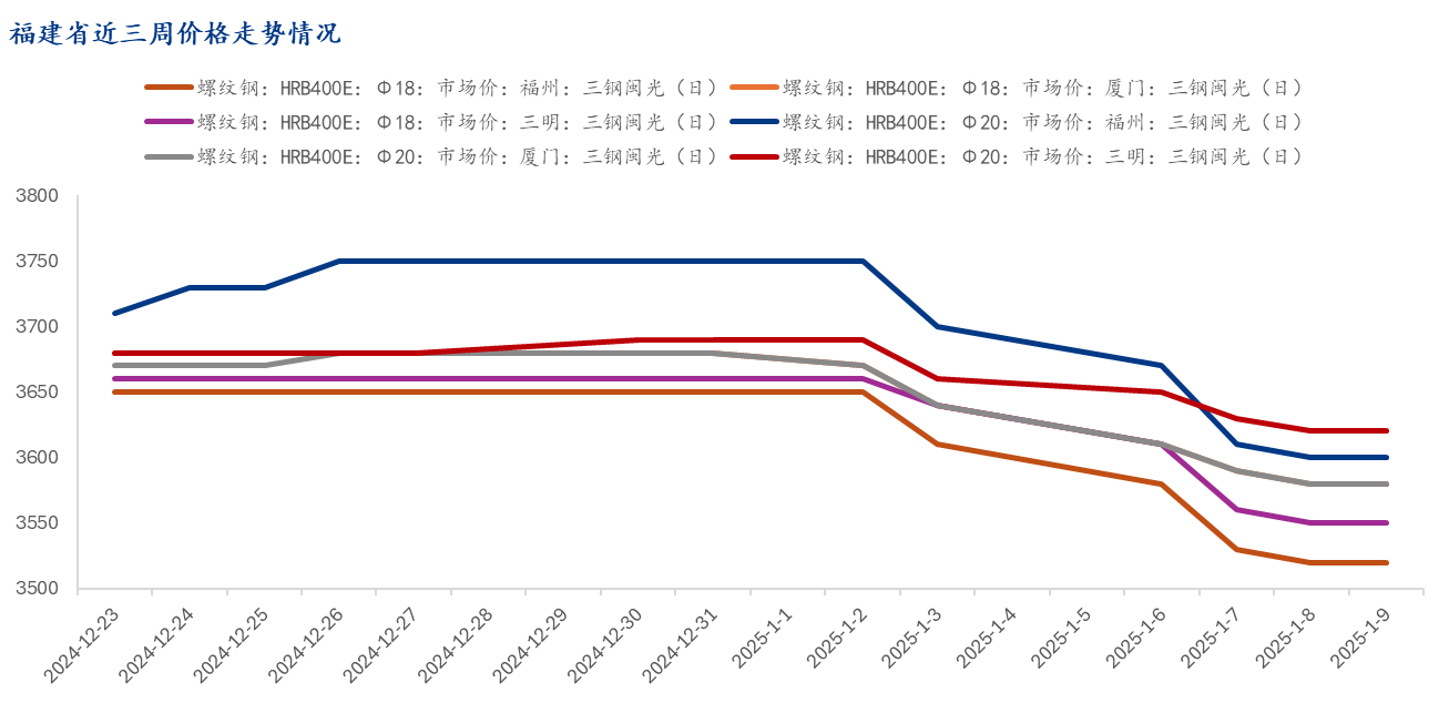 福建钢筋价格最新行情及分析报告