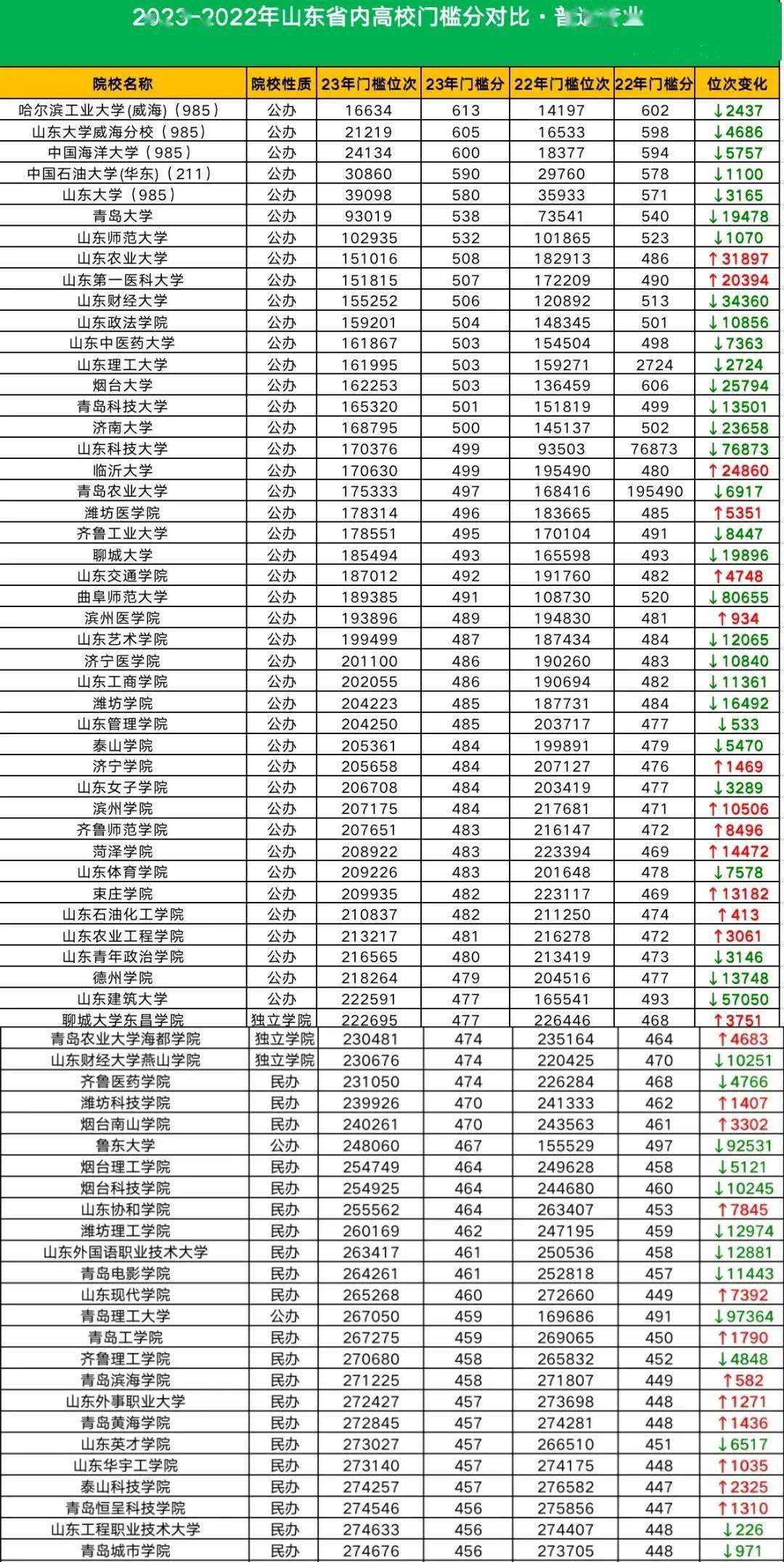 山东高考最新情况分析与概述