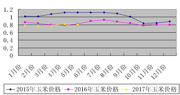 德州陵县玉米最新价格动态及分析